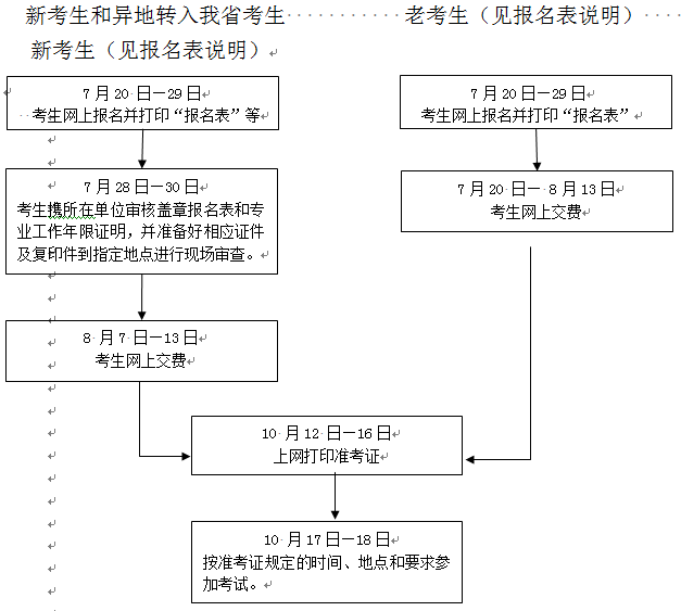 報(bào)考流程