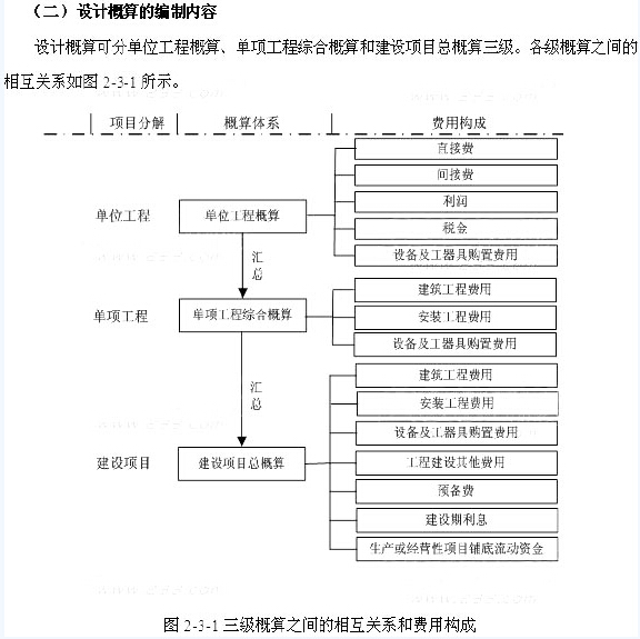 2016年造價師《工程計價》考點精編：設計概算的編制