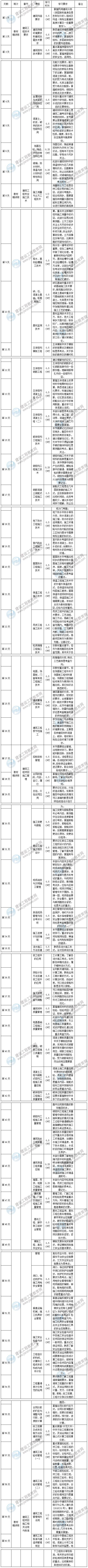 2020年二級(jí)建造師建筑工程預(yù)習(xí)計(jì)劃表