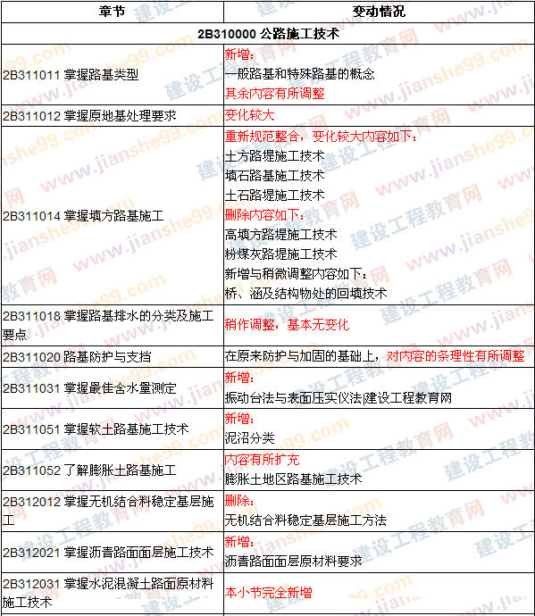 2009、2008年二級建造師考試《公路工程》教材變化對比