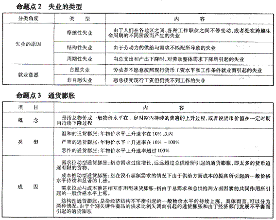 2010年咨詢工程師《宏觀經(jīng)濟與發(fā)展規(guī)劃》考點解析（9）