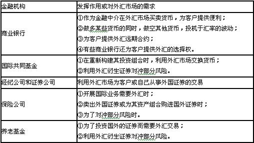 外匯市場中的金融機構(gòu)