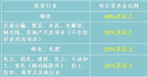 項目資本金占項目總投資的比例