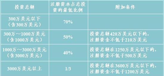 外商投資企業(yè)注冊資本的比例要求