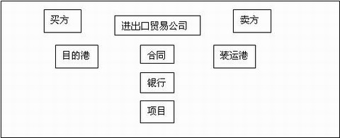 進(jìn)口從屬費(fèi)用進(jìn)口從屬費(fèi)用