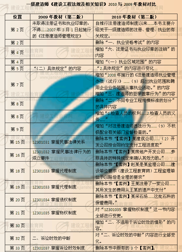 建設(shè)工程教育網(wǎng)提供：一級(jí)建造師《法律知識(shí)》2010年與2009年教材對(duì)比