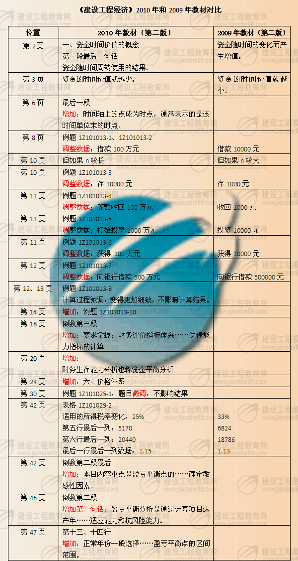 建設(shè)工程教育網(wǎng)提供：一級(jí)建造師《工程經(jīng)濟(jì)》2010年與2009年教材對(duì)比