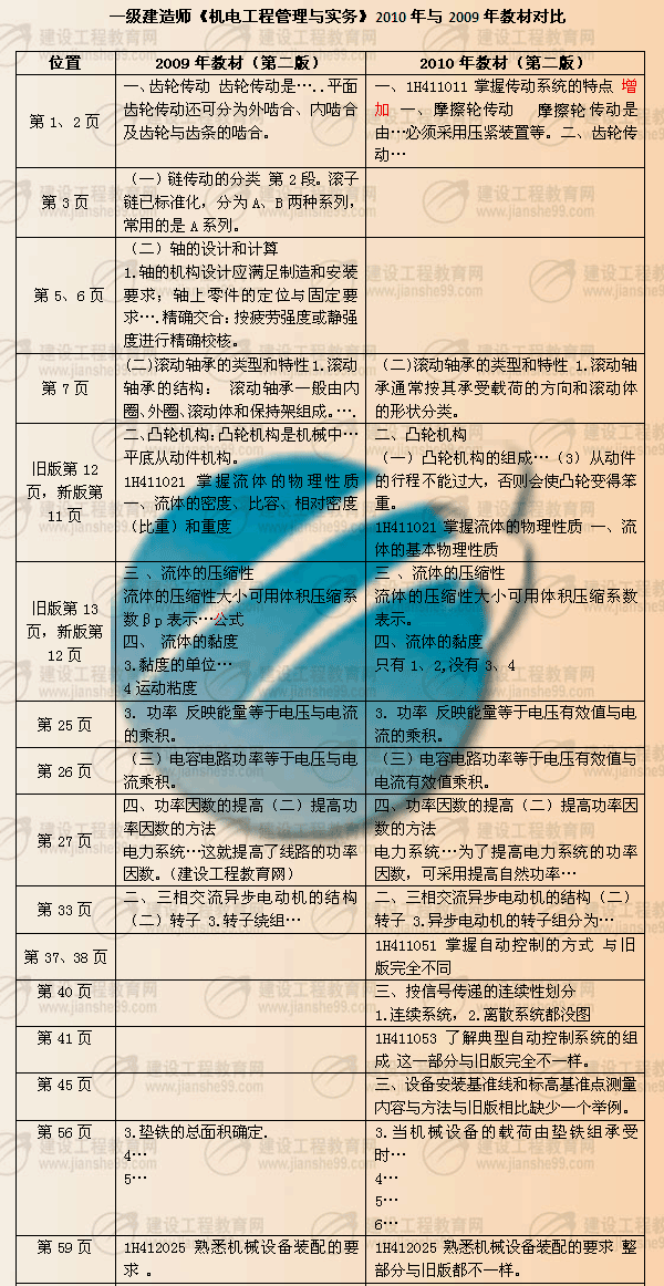 建設(shè)工程教育網(wǎng)提供：一級建造師《機電工程》2010年與2009年教材對比