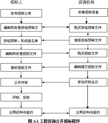 招標程序