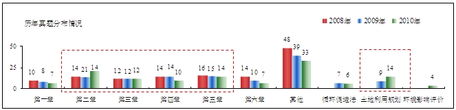 歷年考試趨勢(shì)分析