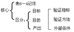 邏輯框架法