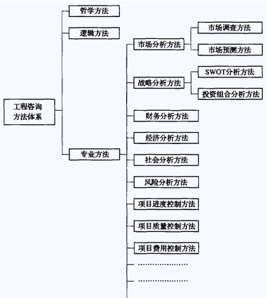 現(xiàn)代工程咨詢方法體系構(gòu)成