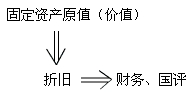 固定資產(chǎn)原值