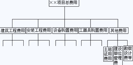 費用構(gòu)成分解