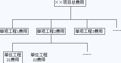 按項目組成分解