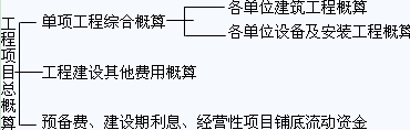 工程項目費用估算