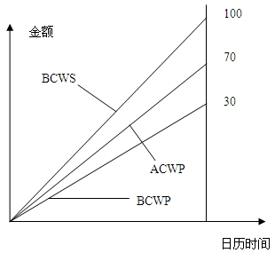 工程檢查時出現(xiàn)的費(fèi)用偏差