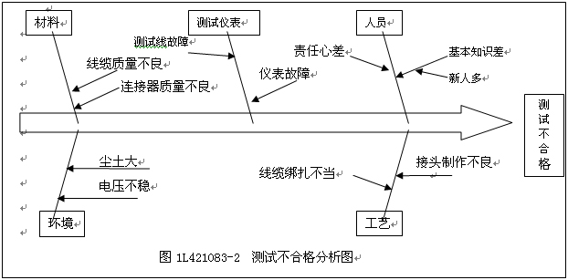 測試不合格分析圖