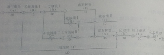 項目部技術(shù)人員編制的初始網(wǎng)絡(luò)計劃