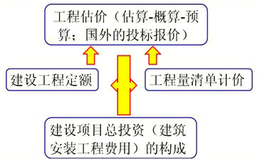 第三篇 建設(shè)工程估價