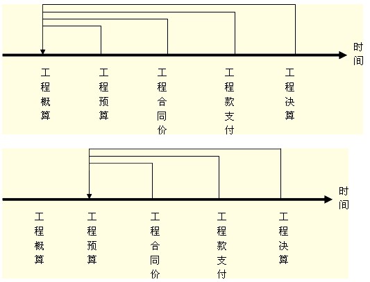 投資動態(tài)控制中計劃值與實際值的比較