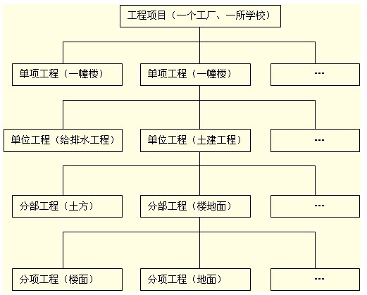 基于進度、投資等的項目結構圖