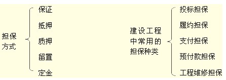 擔保方式、建設(shè)工程中常用的擔保種類