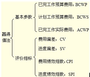 基本參數(shù)、評(píng)價(jià)指標(biāo)