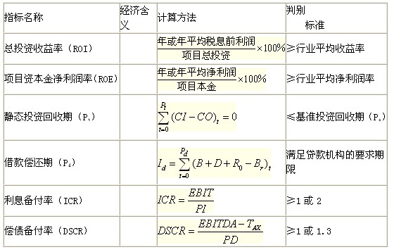 靜態(tài)評(píng)價(jià)指標(biāo)的含義、計(jì)算及判別準(zhǔn)則