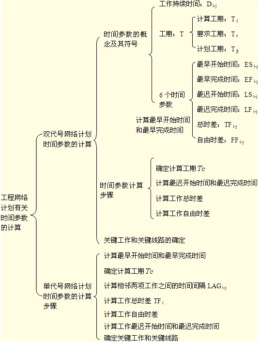 要求弄清時(shí)間參數(shù)的有關(guān)概念、各參數(shù)的計(jì)算方法