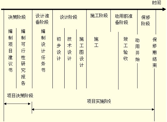 項(xiàng)目生命周期