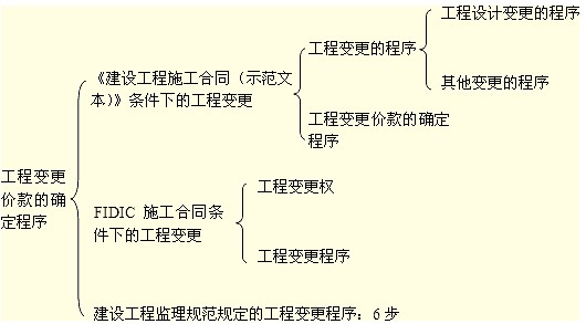 工程變更價(jià)款的確定程序