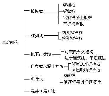 圍護(hù)結(jié)構(gòu)的類(lèi)型及特點(diǎn)
