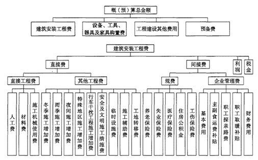 公路工程造價(jià)構(gòu)成