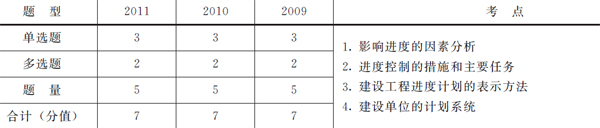 歷年本章考試題型、分值分布