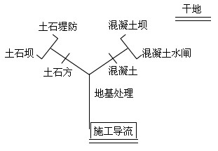 施工導(dǎo)流