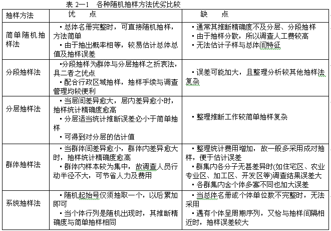 表2—1