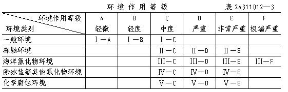 2012年二級建造師《建筑工程》混凝土結構耐久性設計規(guī)范