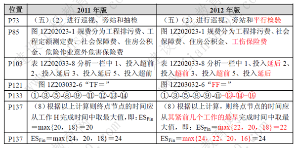 一級建造師《項目管理》考試新舊教材對比（11、12年）