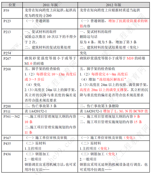 一級(jí)建造師《建筑工程》考試新舊教材對(duì)比（11、12年）