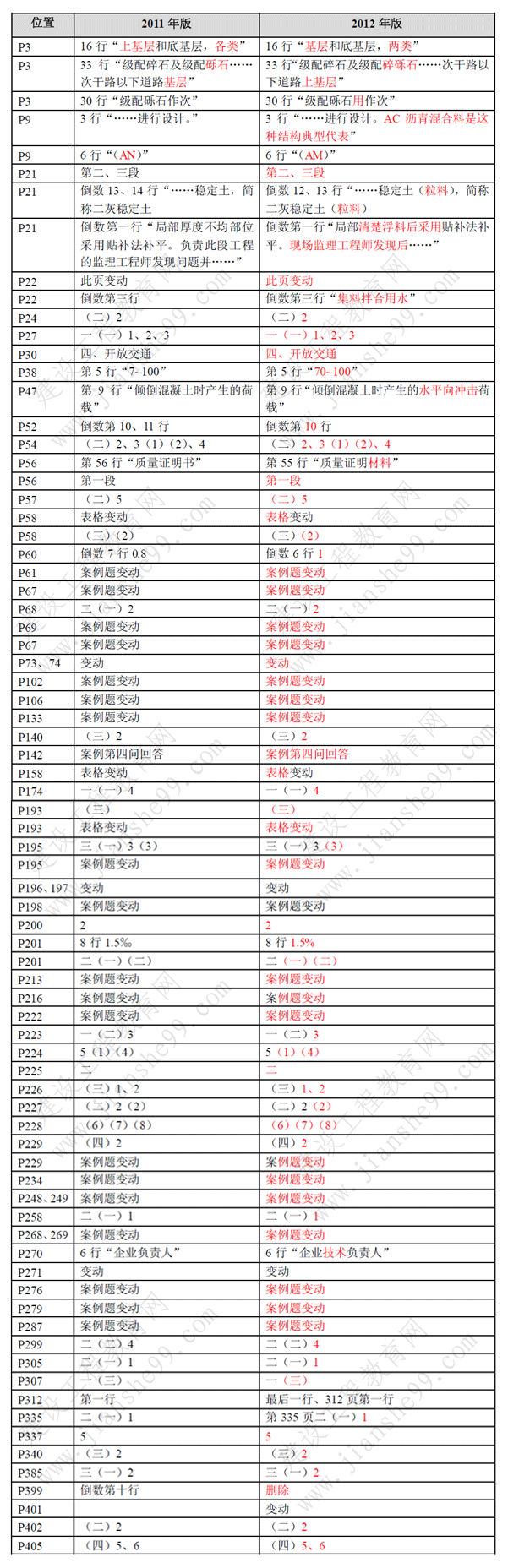 一級建造師《市政工程》考試新舊教材對比（11、12年）