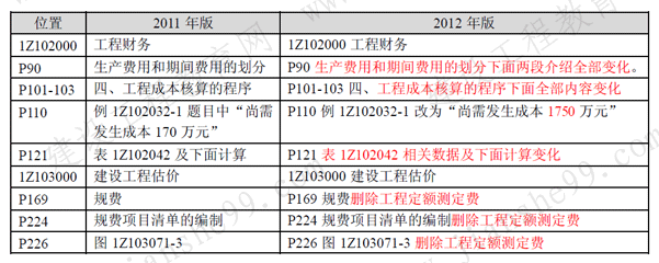 一級建造師《工程經(jīng)濟(jì)》考試新舊教材對比（11、12年）