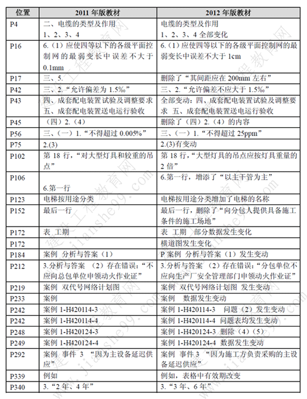 一級建造師《機(jī)電工程》考試新舊教材對比（11、12年）