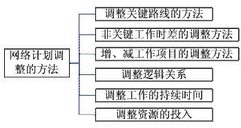 網(wǎng)絡(luò)計(jì)劃調(diào)整的方法