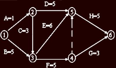 雙代號(hào)網(wǎng)絡(luò)三要素