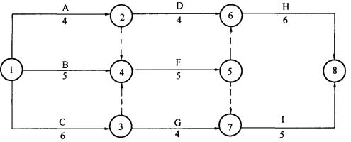 例3 雙代號網(wǎng)絡(luò)計劃