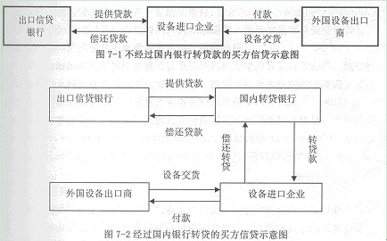 買方信貸示意圖