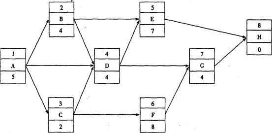 單代號(hào)網(wǎng)絡(luò)計(jì)劃