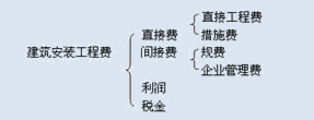 建安工程費(fèi)的構(gòu)成