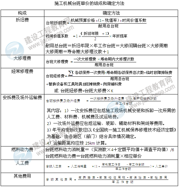 2012造價(jià)工程師